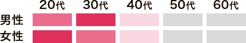男性は20後半〜40代中心。女性は20〜30代後半中心。