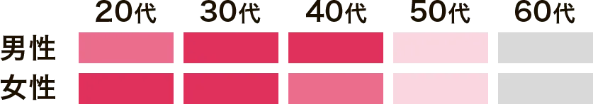 男性は20後半〜50代中心。女性は20〜50代中心。