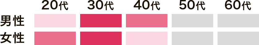 男性は30〜40代中心。女性は20後半〜40代心。