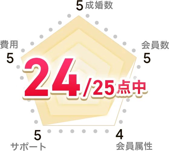25点中24点