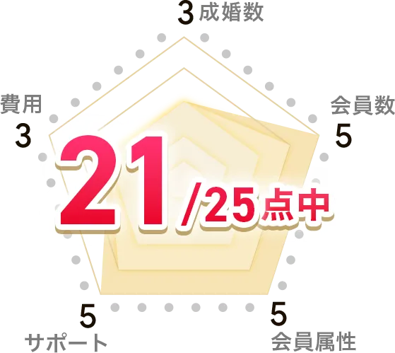 25点中21点