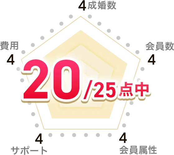 25点中20点