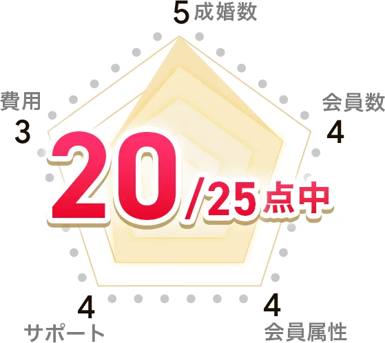 25点中20点