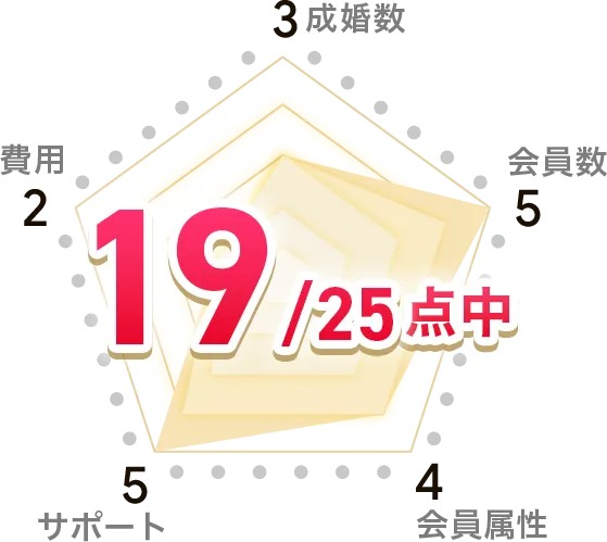 25点中19点