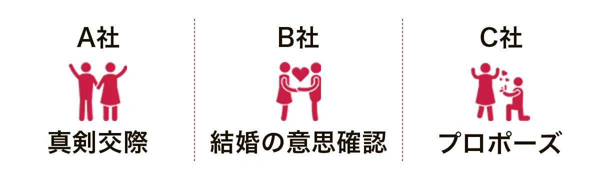 A社＝真剣交際。B社＝結婚の意思確認。C社＝プロポーズ