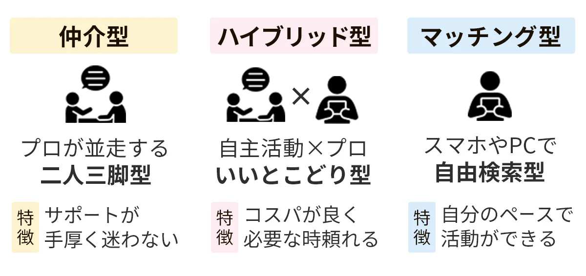 プロが並走する二人三脚型の仲介型。自主活動×プロのサポートで活動できる良いとこどり型のハイブリッド型。スマホやPCで自由検索型のマッチング型